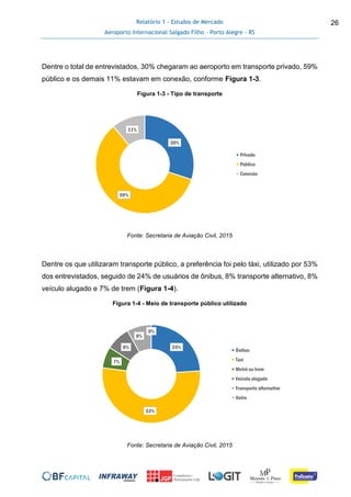 Relatório 1 - Estudos de Mercado
Aeroporto Internacional Salgado Filho – Porto Alegre - RS
26
Dentre o total de entrevistados, 30% chegaram ao aeroporto em transporte privado, 59%
público e os demais 11% estavam em conexão, conforme Figura 1-3.
Figura 1-3 - Tipo de transporte
Fonte: Secretaria de Aviação Civil, 2015
Dentre os que utilizaram transporte público, a preferência foi pelo táxi, utilizado por 53%
dos entrevistados, seguido de 24% de usuários de ônibus, 8% transporte alternativo, 8%
veículo alugado e 7% de trem (Figura 1-4).
Figura 1-4 - Meio de transporte público utilizado
Fonte: Secretaria de Aviação Civil, 2015
30%
59%
11%
Privado
Público
Conexão
24%
53%
7%
8%
8%
0%
Ônibus
Taxi
Metrô ou trem
Veículo alugado
Transporte alternativo
Outro
 