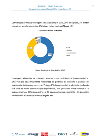 Relatório 1 - Estudos de Mercado
Aeroporto Internacional Salgado Filho – Porto Alegre - RS
27
Com relação ao motivo de viagem, 64% viajavam por lazer, 29% a negócios, 3% a lazer
e negócios simultaneamente e 4% tinham outros motivos (Figura 1-5).
Figura 1-5 - Motivo de viagem
Fonte: Secretaria de Aviação Civil, 2015
Um aspecto relevante a ser observado tem a ver com o perfil de renda dos entrevistados,
uma vez que está diretamente relacionado ao potencial de consumo e geração de
receitas não tarifárias ao aeroporto. Embora 7% dos entrevistados não tenha declarado
sua faixa de renda, dentre os que responderam, 46% possuíam renda superior a 10
salários mínimos, 39% renda entre 4 e 10 salários mínimos e somente 14% possuíam
renda inferior a 4 salários mínimos (Figura 1-6).
64%
29%
3%
4%
Lazer
Negócio
Lazer e negócio
Outro
 