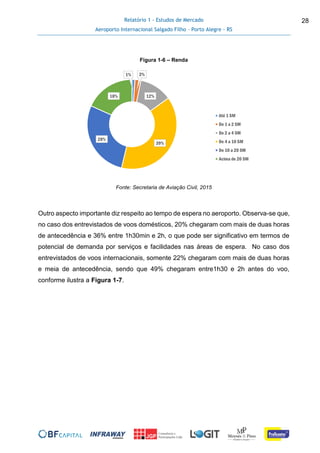 Relatório 1 - Estudos de Mercado
Aeroporto Internacional Salgado Filho – Porto Alegre - RS
28
Figura 1-6 – Renda
Fonte: Secretaria de Aviação Civil, 2015
Outro aspecto importante diz respeito ao tempo de espera no aeroporto. Observa-se que,
no caso dos entrevistados de voos domésticos, 20% chegaram com mais de duas horas
de antecedência e 36% entre 1h30min e 2h, o que pode ser significativo em termos de
potencial de demanda por serviços e facilidades nas áreas de espera. No caso dos
entrevistados de voos internacionais, somente 22% chegaram com mais de duas horas
e meia de antecedência, sendo que 49% chegaram entre1h30 e 2h antes do voo,
conforme ilustra a Figura 1-7.
1% 2%
12%
39%
28%
18%
Até 1 SM
De 1 a 2 SM
De 2 a 4 SM
De 4 a 10 SM
De 10 a 20 SM
Acima de 20 SM
 