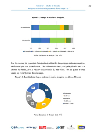 Relatório 1 - Estudos de Mercado
Aeroporto Internacional Salgado Filho – Porto Alegre - RS
29
Figura 1-7 - Tempo de espera no aeroporto
Fonte: Secretaria de Aviação Civil, 2015
Por fim, no que diz respeito à frequência de utilização do aeroporto pelos passageiros,
verifica-se que, dos entrevistados, 29% utilizavam o aeroporto pela primeira vez nos
últimos 12 meses, 25% já haviam utilizado duas ou três vezes, 14% de quatro a cinco
vezes e o restante mais de seis vezes.
Figura 1-8 - Quantidade de viagens partindo do mesmo aeroporto nos últimos 12 meses
Fonte: Secretaria de Aviação Civil, 2015
0% 20% 40% 60% 80% 100%
voo doméstico
voo internacional
30 min a 1 h 1h a 1h30min 1h30min a 2h 2h a 2h30min 2h30min a 3h Mais de 3h
29%
25%
14%
13%
19%
Primeira vez
2 a 3 vezes
4 a 5 vezes
6 a 10 vezes
Mais de 11 vezes
 