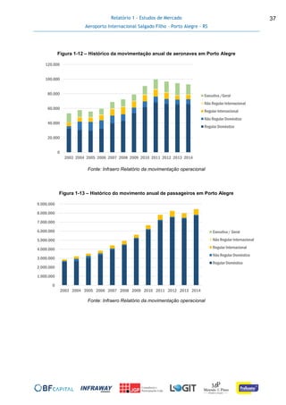 Relatório 1 - Estudos de Mercado
Aeroporto Internacional Salgado Filho – Porto Alegre - RS
37
Figura 1-12 – Histórico da movimentação anual de aeronaves em Porto Alegre
Fonte: Infraero Relatório da movimentação operacional
Figura 1-13 – Histórico do movimento anual de passageiros em Porto Alegre
Fonte: Infraero Relatório da movimentação operacional
0
20.000
40.000
60.000
80.000
100.000
120.000
2003 2004 2005 2006 2007 2008 2009 2010 2011 2012 2013 2014
Executiva /Geral
Não Regular Internacional
Regular Internacional
Não Regular Doméstico
Regular Doméstico
0
1.000.000
2.000.000
3.000.000
4.000.000
5.000.000
6.000.000
7.000.000
8.000.000
9.000.000
2003 2004 2005 2006 2007 2008 2009 2010 2011 2012 2013 2014
Executiva / Geral
Não Regular Internacional
Regular Internacional
Não Regular Doméstico
Regular Doméstico
 