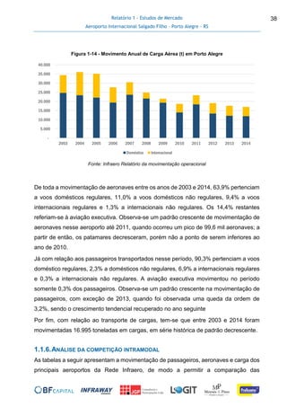 Relatório 1 - Estudos de Mercado
Aeroporto Internacional Salgado Filho – Porto Alegre - RS
38
Figura 1-14 - Movimento Anual de Carga Aérea (t) em Porto Alegre
Fonte: Infraero Relatório da movimentação operacional
De toda a movimentação de aeronaves entre os anos de 2003 e 2014, 63,9% pertenciam
a voos domésticos regulares, 11,0% a voos domésticos não regulares, 9,4% a voos
internacionais regulares e 1,3% a internacionais não regulares. Os 14,4% restantes
referiam-se à aviação executiva. Observa-se um padrão crescente de movimentação de
aeronaves nesse aeroporto até 2011, quando ocorreu um pico de 99,6 mil aeronaves; a
partir de então, os patamares decresceram, porém não a ponto de serem inferiores ao
ano de 2010.
Já com relação aos passageiros transportados nesse período, 90,3% pertenciam a voos
doméstico regulares, 2,3% a domésticos não regulares, 6,9% a internacionais regulares
e 0,3% a internacionais não regulares. A aviação executiva movimentou no período
somente 0,3% dos passageiros. Observa-se um padrão crescente na movimentação de
passageiros, com exceção de 2013, quando foi observada uma queda da ordem de
3,2%, sendo o crescimento tendencial recuperado no ano seguinte
Por fim, com relação ao transporte de cargas, tem-se que entre 2003 e 2014 foram
movimentadas 16.995 toneladas em cargas, em série histórica de padrão decrescente.
1.1.6.ANÁLISE DA COMPETIÇÃO INTRAMODAL
As tabelas a seguir apresentam a movimentação de passageiros, aeronaves e carga dos
principais aeroportos da Rede Infraero, de modo a permitir a comparação das
-
5.000
10.000
15.000
20.000
25.000
30.000
35.000
40.000
2003 2004 2005 2006 2007 2008 2009 2010 2011 2012 2013 2014
Doméstico Internacional
 