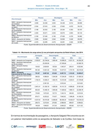 Relatório 1 - Estudos de Mercado
Aeroporto Internacional Salgado Filho – Porto Alegre - RS
40
Discriminação
Pousos Decolagens Total
Mês Ano Mês Ano Mês Ano
SBFZ - Aeroporto Internacional
de Fortaleza
3.008 34.346 3.004 34.349 6.012 68.695
SBBE - Aeroporto Internacional
de Belém
2.334 27.616 2.336 27.602 4.670 55.218
SBFL - Aeroporto Internacional
de Florianópolis
2.198 25.353 2.195 25.354 4.393 50.707
SBVT - Aeroporto Internacional
de Vitória
2.400 30.071 2.403 30.073 4.803 60.144
SBEG - Aeroporto Internacional
de Manaus
2.189 27.436 2.190 27.426 4.379 54.862
SBGO - Aeroporto de Goiânia 2.508 32.842 2.540 32.836 5.048 65.678
SBCY - Aeroporto Internacional
de Cuiabá
2.470 32.295 2.474 32.291 4.944 64.586
Fonte: Superintendência de Desenvolvimento Aeroportuário - DGDR
Tabela 1-4 - Movimento de carga aérea (t) nos principais aeroportos da Rede Infraero, dez 2014
Discriminação
Carregada Descarregada Total
Mês Ano Mês Ano Mês Ano
SBSP - Aeroporto de Congonhas 2.320,67 25.194,04 1.906,48 19.098,25 4.227,15 44.292,29
SBGL - Aeroporto Internacional
do Rio de Janeiro
- 25.200,94 - 27.359,84 - 52.560,78
SBRJ - Aeroporto Santos-
Dumont
134,02 2.629,59 120,29 1.393,37 254,31 4.022,96
SBSV - Aeroporto Internacional
de Salvador
991,90 13.641,04 745,89 14.577,51 1.737,79 28.218,55
SBPA - Aeroporto
Internacional de Porto Alegre
701,87 8.697,38 610,65 8.297,70 1.312,52 16.995,07
SBCT - Aeroporto Internacional
de Curitiba
390,52 4.586,04 1.244,58 17.334,29 1.635,10 21.920,33
SBRF - Aeroporto Internacional
de Recife
1.755,72 14.006,31 1.564,79 13.372,56 3.320,51 27.378,88
SBCF - Aeroporto Internacional
de Confins
- 2.381,39 - 3.533,44 - 5.914,83
SBFZ - Aeroporto Internacional
de Fortaleza
2.461,41 21.250,18 1.628,09 16.151,72 4.089,50 37.401,90
SBBE - Aeroporto Internacional
de Belém
803,05 10.368,16 1.065,08 11.928,62 1.868,13 22.296,78
SBFL - Aeroporto Internacional
de Florianópolis
176,82 1.673,25 127,73 1.343,14 304,55 3.016,39
SBVT - Aeroporto Internacional
de Vitória
674,71 6.225,22 714,57 7.940,52 1.389,28 14.165,74
SBEG - Aeroporto Internacional
de Manaus
4.037,53 54.470,99 6.588,85 88.059,34 10.626,37 142.530,33
SBGO - Aeroporto de Goiânia 294,73 3.010,44 274,85 2.588,59 569,57 5.599,02
SBCY - Aeroporto Internacional
de Cuiabá
146,38 1.646,81 317,43 3.564,22 463,82 5.211,02
Fonte: Superintendência de Desenvolvimento Aeroportuário - DGDR
Em termos de movimentação de passageiros, o Aeroporto Salgado Filho encontra-se em
um patamar intermediário entre os aeroportos de Salvador e de Curitiba. Com base na
 