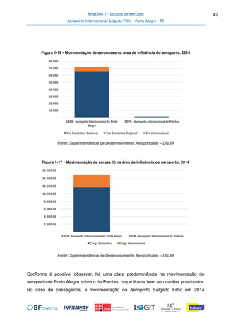 Relatório 1 - Estudos de Mercado
Aeroporto Internacional Salgado Filho – Porto Alegre - RS
42
Figura 1-16 - Movimentação de aeronaves na área de influência do aeroporto, 2014
Fonte: Superintendência de Desenvolvimento Aeroportuário – DGDR
Figura 1-17 - Movimentação de cargas (t) na área de influência do aeroporto, 2014
Fonte: Superintendência de Desenvolvimento Aeroportuário – DGDR
Conforme é possível observar, há uma clara predominância na movimentação do
aeroporto de Porto Alegre sobre o de Pelotas, o que ilustra bem seu caráter polarizador.
No caso de passageiros, a movimentação no Aeroporto Salgado Filho em 2014
-
10.000
20.000
30.000
40.000
50.000
60.000
70.000
80.000
SBPA - Aeroporto Internacional de Porto
Alegre
SBPK - Aeroporto Internacional de Pelotas
Voo Doméstico Nacional Voo Doméstico Regional Voo Internacional
-
2.000,00
4.000,00
6.000,00
8.000,00
10.000,00
12.000,00
14.000,00
16.000,00
SBPA - Aeroporto Internacional de Porto Alegre SBPK - Aeroporto Internacional de Pelotas
Carga Doméstica Carga Internacional
 