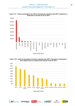 Relatório 1 - Estudos de Mercado
Aeroporto Internacional Salgado Filho – Porto Alegre - RS
47
Figura 1-21 - Totais de passageiros de ônibus interestaduais regulados pela ANTT originados ou
destinados ao Grande do Sul em 2014
Fonte: ANTT 2015
Figura 1-22 - Totais de passageiros de ônibus regulados pela ANTT originados ou destinados a
Porto Alegre dentro do estado do Rio Grande do Sul em 2014
Fonte: ANTT 2015
-
100.000
200.000
300.000
400.000
500.000
600.000
700.000
SantaCatarina
Paraná
Uruguai
SãoPaulo
Argentina
RioGrandedoSul
RiodeJaneiro
MatoGrossodoSul
Goiás
DistritoFederal
MatoGrosso
Rondônia
Chile
Paraguai
Tocantins
Pará
Ceará
MinasGerais
-
500
1.000
1.500
2.000
2.500
3.000
3.500
4.000
4.500
Nonoai Sarandi Lagoa
Vermelha
Sananduva Erechim Trindade Do
Sul
Bento
Goncalves
Ronda Alta Farroupilha Veranopolis Passo Fundo Rondinha
 