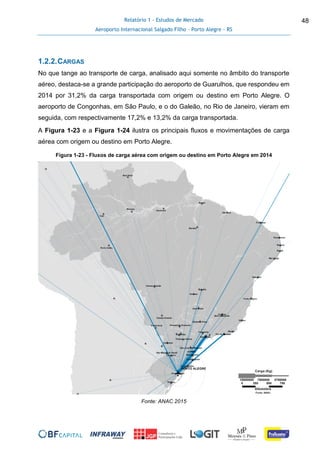 Relatório 1 - Estudos de Mercado
Aeroporto Internacional Salgado Filho – Porto Alegre - RS
48
1.2.2.CARGAS
No que tange ao transporte de carga, analisado aqui somente no âmbito do transporte
aéreo, destaca-se a grande participação do aeroporto de Guarulhos, que respondeu em
2014 por 31,2% da carga transportada com origem ou destino em Porto Alegre. O
aeroporto de Congonhas, em São Paulo, e o do Galeão, no Rio de Janeiro, vieram em
seguida, com respectivamente 17,2% e 13,2% da carga transportada.
A Figura 1-23 e a Figura 1-24 ilustra os principais fluxos e movimentações de carga
aérea com origem ou destino em Porto Alegre.
Figura 1-23 - Fluxos de carga aérea com origem ou destino em Porto Alegre em 2014
Fonte: ANAC 2015
 