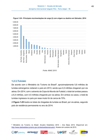 Relatório 1 - Estudos de Mercado
Aeroporto Internacional Salgado Filho – Porto Alegre - RS
49
Figura 1-24 - Principais movimentações de carga (t) com origem ou destino em Salvador, 2014
Fonte: ANAC 2015
1.2.3.TURISMO
De acordo com o Ministério do Turismo do Brasil9, aproximadamente 5,8 milhões de
turistas estrangeiros visitaram o país em 2013, sendo que 4,0 milhões chegaram por via
aérea. Em 2014, com o advento da Copa do Mundo de Futebol, o total de turistas passou
a 6,4 milhões, com 4,5 milhões chegando por via aérea. Em ambos os casos, o total de
turistas ingressos no país por esse modo foi de cerca de 70%.
A Figura 1-25 ilustra os totais de chegadas de turistas ao Brasil, por via aérea, segundo
país de residência permanente no ano de 2014.
9 Ministério do Turismo no Brasil. Anuário Estatístico 2015 – Ano Base 2014. Disponível em:
http://www.dadosefatos.turismo.gov.br/dadosefatos/anuario/. Acesso em outubro de 2015.
-
1.000,00
2.000,00
3.000,00
4.000,00
5.000,00
6.000,00
7.000,00
8.000,00
9.000,00
SãoPaulo-Guarulhos
SãoPaulo-Congonhas
RioDeJaneiro-Galeão
Miami
Campinas
Lisboa
Brasília
Curitiba
Lima
BeloHorizonte-Confins
Panama
BuenosAires
Florianópolis
Montevideu
RioDeJaneiro-SantosDumont
Navegantes
Salvador
Recife
BuenosAires/Aeroparque
Chapecó
PassoFundo
Maringá
Cuiabá
Goiânia
Belém
 