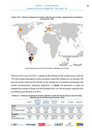 Relatório 1 - Estudos de Mercado
Aeroporto Internacional Salgado Filho – Porto Alegre - RS
50
Figura 1-25 – Totais de chegadas de turistas ao Brasil, por via aérea, segundo país de residência
permanente - 2014
Fonte: Departamento de Polícia Federal e Ministério do Turismo
Tanto em 2013 como em 2014, o estado do Rio Grande do Sul recebeu pouco mais de
13% dos turistas estrangeiros vindos ao Brasil, sendo 85% destes por via terrestre. Do
total de turistas vindos ao Rio Grande do Sul, destaca-se a importante participação dos
turistas sul-americanos, sobretudo argentinos. A Tabela 1-5 apresenta os totais de
chegadas de turistas ao Brasil e ao Rio Grande do Sul, por vias de acesso, segundo país
de residência permanente, em 2014.
Tabela 1-5 - Totais de chegadas de turistas ao Brasil e ao Rio Grande do Sul por vias de acesso,
segundo país de residência permanente – 2014
África
América
Central e
Caribe
América
do Norte
América
do Sul
Ásia Europa Oceania
Aérea
Brasil 125.086 58.337 807.059 1.537.721 293.710 1.655.538 62.903
Rio Grande do Sul 93 4.561 7.543 63.604 803 19.930 692
% 0,07% 7,82% 0,93% 4,14% 0,27% 1,20% 1,10%
Terrestre
Brasil 2.949 3.562 29.786 1.514.263 37.801 155.116 16.122
Rio Grande do Sul 112 178 416 766.012 322 2.487 252
 
