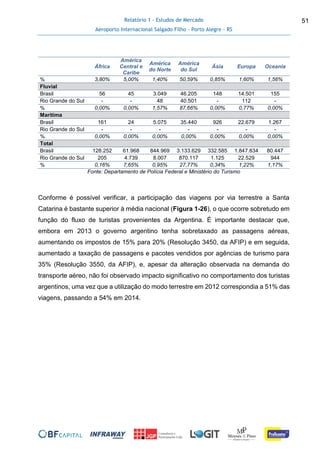 Relatório 1 - Estudos de Mercado
Aeroporto Internacional Salgado Filho – Porto Alegre - RS
51
África
América
Central e
Caribe
América
do Norte
América
do Sul
Ásia Europa Oceania
% 3,80% 5,00% 1,40% 50,59% 0,85% 1,60% 1,56%
Fluvial
Brasil 56 45 3.049 46.205 148 14.501 155
Rio Grande do Sul - - 48 40.501 - 112 -
% 0,00% 0,00% 1,57% 87,66% 0,00% 0,77% 0,00%
Marítima
Brasil 161 24 5.075 35.440 926 22.679 1.267
Rio Grande do Sul - - - - - - -
% 0,00% 0,00% 0,00% 0,00% 0,00% 0,00% 0,00%
Total
Brasil 128.252 61.968 844.969 3.133.629 332.585 1.847.834 80.447
Rio Grande do Sul 205 4.739 8.007 870.117 1.125 22.529 944
% 0,16% 7,65% 0,95% 27,77% 0,34% 1,22% 1,17%
Fonte: Departamento de Polícia Federal e Ministério do Turismo
Conforme é possível verificar, a participação das viagens por via terrestre a Santa
Catarina é bastante superior à média nacional (Figura 1-26), o que ocorre sobretudo em
função do fluxo de turistas provenientes da Argentina. É importante destacar que,
embora em 2013 o governo argentino tenha sobretaxado as passagens aéreas,
aumentando os impostos de 15% para 20% (Resolução 3450, da AFIP) e em seguida,
aumentado a taxação de passagens e pacotes vendidos por agências de turismo para
35% (Resolução 3550, da AFIP), e, apesar da alteração observada na demanda do
transporte aéreo, não foi observado impacto significativo no comportamento dos turistas
argentinos, uma vez que a utilização do modo terrestre em 2012 correspondia a 51% das
viagens, passando a 54% em 2014.
 