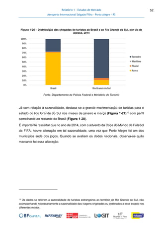 Relatório 1 - Estudos de Mercado
Aeroporto Internacional Salgado Filho – Porto Alegre - RS
52
Figura 1-26 – Distribuição das chegadas de turistas ao Brasil e ao Rio Grande do Sul, por via de
acesso, 2014
Fonte: Departamento de Polícia Federal e Ministério do Turismo
Já com relação à sazonalidade, destaca-se a grande movimentação de turistas para o
estado do Rio Grande do Sul nos meses de janeiro e março (Figura 1-27)10 com perfil
semelhante ao restante do Brasil (Figura 1-28).
É importante ressaltar que no ano de 2014, com o advento da Copa do Mundo de Futebol
da FIFA, houve alteração em tal sazonalidade, uma vez que Porto Alegre foi um dos
municípios sede dos jogos. Quando se avaliam os dados nacionais, observa-se quão
marcante foi essa alteração.
10 Os dados se referem à sazonalidade de turistas estrangeiros ao território do Rio Grande do Sul, não
acompanhando necessariamente a sazonalidade das viagens originadas ou destinadas a esse estado nos
diferentes modos.
0%
10%
20%
30%
40%
50%
60%
70%
80%
90%
100%
Brasil Rio Grande do Sul
Terrestre
Marítima
Fluvial
Aérea
 