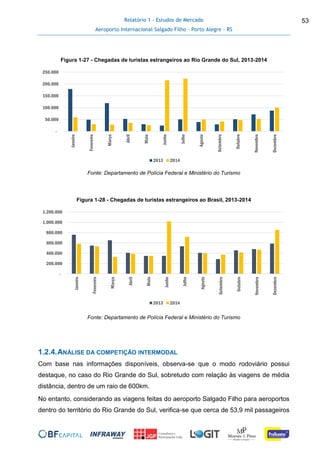 Relatório 1 - Estudos de Mercado
Aeroporto Internacional Salgado Filho – Porto Alegre - RS
53
Figura 1-27 - Chegadas de turistas estrangeiros ao Rio Grande do Sul, 2013-2014
Fonte: Departamento de Polícia Federal e Ministério do Turismo
Figura 1-28 - Chegadas de turistas estrangeiros ao Brasil, 2013-2014
Fonte: Departamento de Polícia Federal e Ministério do Turismo
1.2.4.ANÁLISE DA COMPETIÇÃO INTERMODAL
Com base nas informações disponíveis, observa-se que o modo rodoviário possui
destaque, no caso do Rio Grande do Sul, sobretudo com relação às viagens de média
distância, dentro de um raio de 600km.
No entanto, considerando as viagens feitas do aeroporto Salgado Filho para aeroportos
dentro do território do Rio Grande do Sul, verifica-se que cerca de 53,9 mil passageiros
-
50.000
100.000
150.000
200.000
250.000 Janeiro
Fevereiro
Março
Abril
Maio
Junho
Julho
Agosto
Setembro
Outubro
Novembro
Dezembro
2013 2014
-
200.000
400.000
600.000
800.000
1.000.000
1.200.000
Janeiro
Fevereiro
Março
Abril
Maio
Junho
Julho
Agosto
Setembro
Outubro
Novembro
Dezembro
2013 2014
 