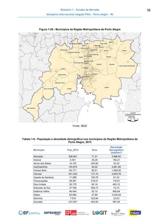 Relatório 1 - Estudos de Mercado
Aeroporto Internacional Salgado Filho – Porto Alegre - RS
56
Figura 1-29 - Municípios da Região Metropolitana de Porto Alegre
Fonte: IBGE
Tabela 1-6 - População e densidade demográfica nos municípios da Região Metropolitana de
Porto Alegre, 2015
Município Pop_2015 Área
Densidade
Demográfica
(hab/km2
)
Alvorada 206.561 71,31 2.896,62
Araricá 5.301 35,29 150,21
Arroio dos Ratos 14.197 425,93 33,33
Cachoeirinha 125.975 44,02 2.861,90
Campo Bom 64.171 60,51 1.060,50
Canoas 341.343 131,10 2.603,76
Capela de Santana 11.289 183,76 61,43
Charqueadas 38.281 216,51 176,81
Dois Irmãos 30.175 65,16 463,12
Eldorado do Sul 37.794 509,73 74,15
Estância Velha 46.444 52,15 890,64
Esteio 83.984 27,68 3.034,54
Glorinha 7.518 323,64 23,23
Gravataí 272.257 463,50 587,40
 
