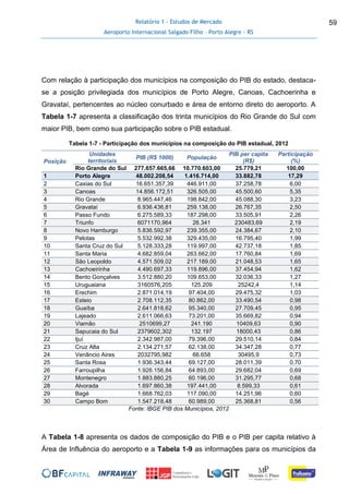 Relatório 1 - Estudos de Mercado
Aeroporto Internacional Salgado Filho – Porto Alegre - RS
59
Com relação à participação dos municípios na composição do PIB do estado, destaca-
se a posição privilegiada dos municípios de Porto Alegre, Canoas, Cachoerinha e
Gravataí, pertencentes ao núcleo conurbado e área de entorno direto do aeroporto. A
Tabela 1-7 apresenta a classificação dos trinta municípios do Rio Grande do Sul com
maior PIB, bem como sua participação sobre o PIB estadual.
Tabela 1-7 - Participação dos municípios na composição do PIB estadual, 2012
Posição
Unidades
territoriais
PIB (R$ 1000) População
PIB per capita
(R$)
Participação
(%)
Rio Grande do Sul 277.657.665,66 10.770.603,00 25.779,21 100,00
1 Porto Alegre 48.002.208,54 1.416.714,00 33.882,78 17,29
2 Caxias do Sul 16.651.357,39 446.911,00 37.258,78 6,00
3 Canoas 14.856.172,51 326.505,00 45.500,60 5,35
4 Rio Grande 8.965.447,46 198.842,00 45.088,30 3,23
5 Gravataí 6.936.436,81 259.138,00 26.767,35 2,50
6 Passo Fundo 6.275.589,33 187.298,00 33.505,91 2,26
7 Triunfo 6071170,964 26.341 230483,69 2,19
8 Novo Hamburgo 5.836.592,97 239.355,00 24.384,67 2,10
9 Pelotas 5.532.992,38 329.435,00 16.795,40 1,99
10 Santa Cruz do Sul 5.128.333,28 119.997,00 42.737,18 1,85
11 Santa Maria 4.682.859,04 263.662,00 17.760,84 1,69
12 São Leopoldo 4.571.509,02 217.189,00 21.048,53 1,65
13 Cachoeirinha 4.490.697,33 119.896,00 37.454,94 1,62
14 Bento Gonçalves 3.512.880,20 109.653,00 32.036,33 1,27
15 Uruguaiana 3160576,205 125.209 25242,4 1,14
16 Erechim 2.871.014,19 97.404,00 29.475,32 1,03
17 Esteio 2.708.112,35 80.862,00 33.490,54 0,98
18 Guaíba 2.641.818,62 95.340,00 27.709,45 0,95
19 Lajeado 2.611.066,63 73.201,00 35.669,82 0,94
20 Viamão 2510699,27 241.190 10409,63 0,90
21 Sapucaia do Sul 2379602,302 132.197 18000,43 0,86
22 Ijuí 2.342.987,00 79.396,00 29.510,14 0,84
23 Cruz Alta 2.134.271,57 62.138,00 34.347,28 0,77
24 Venâncio Aires 2032795,982 66.658 30495,9 0,73
25 Santa Rosa 1.936.343,44 69.127,00 28.011,39 0,70
26 Farroupilha 1.926.156,84 64.893,00 29.682,04 0,69
27 Montenegro 1.883.880,25 60.196,00 31.295,77 0,68
28 Alvorada 1.697.860,38 197.441,00 8.599,33 0,61
29 Bagé 1.668.762,03 117.090,00 14.251,96 0,60
30 Campo Bom 1.547.218,48 60.989,00 25.368,81 0,56
Fonte: IBGE PIB dos Municípios, 2012
A Tabela 1-8 apresenta os dados de composição do PIB e o PIB per capita relativo à
Área de Influência do aeroporto e a Tabela 1-9 as informações para os municípios da
 