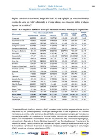 Relatório 1 - Estudos de Mercado
Aeroporto Internacional Salgado Filho – Porto Alegre - RS
60
Região Metropolitana de Porto Alegre em 2012. O PIB a preços de mercado corrente
resulta da soma do valor adicionado a preços básicos aos impostos sobre produtos
líquidos de subsídios11.
Tabela 1-8 - Composição do PIB nos municípios da área de influência do Aeroporto Salgado Filho
Microrregião
Valor Adicionado (R$ 1.000) Impostos
(R$ 1.000)
PIB (R$
1.000)
PIB per
capita
(R$/hab)Agropecuária Industria Serviços
Araranguá 285.582 1.010.678 1.647.722 247.090 3.191.072 17.349
Cachoeira do Sul 496.822 475.998 1.449.923 176.091 2.598.834 17.061
Camaquã 464.459 321.543 1.209.778 161.488 2.157.267 16.408
Campanha Central 532.188 324.307 1.733.132 206.623 2.796.251 15.234
Campanha Meridional 514.166 387.823 1.797.937 186.975 2.886.901 16.593
Campanha Ocidental 1.361.645 971.072 3.625.168 2.007.745 7.965.629 22.015
Carazinho 438.419 547.865 2.170.141 343.131 3.499.556 21.857
Caxias do Sul 1.175.471 9.035.242 12.886.609 4.507.299 27.604.621 35.070
Cerro Largo 259.009 185.653 693.119 142.164 1.279.945 19.547
Cruz Alta 547.140 526.046 3.013.183 487.459 4.573.829 30.618
Erechim 734.337 1.466.688 2.726.744 512.322 5.440.092 25.727
Frederico Westphalen 669.111 393.874 1.666.426 176.719 2.906.130 16.790
Gramado-Canela 205.032 1.943.299 3.475.178 835.522 6.459.031 21.378
Guaporé 807.711 1.000.436 1.581.064 311.755 3.700.967 28.686
Ijuí 440.368 745.907 3.040.310 486.207 4.712.793 25.536
Jaguarão 286.696 76.559 447.110 105.300 915.665 17.371
Lajeado-Estrela 1.325.063 2.564.843 4.155.323 962.724 9.007.953 29.071
Montenegro 704.085 1.531.327 2.327.851 545.864 5.109.128 24.766
Não-Me-Toque 203.851 342.770 674.026 164.269 1.384.916 32.688
Osório 504.705 784.283 3.742.767 392.602 5.424.356 15.521
Passo Fundo 1.275.984 1.914.801 6.385.790 1.128.761 10.705.336 32.253
Pelotas 639.371 1.213.096 5.256.352 637.054 7.745.873 15.992
Porto Alegre 372.141 19.732.451 66.617.683 17.245.697 103.967.972 28.417
Restinga Seca 255.543 187.654 618.399 75.856 1.137.452 18.118
Sananduva 378.372 125.741 684.109 78.788 1.267.010 20.993
11 O Valor Adicionado é definido, segundo o IBGE, como valor que a atividade agrega aos bens e serviços
consumidos no seu processo produtivo, obtido pela diferença entre o valor de produção e o consumo
intermediário, e permite avaliar a dimensão das atividades econômicas dos municípios, por meio de uma
comparação entre eles. Já o imposto sobre produtos líquidos corresponde à soma dos impostos indiretos
federais, que compreendem o Imposto sobre Produtos Industrializados (IPI), o Imposto de Importação (II),
o Imposto sobre Operação de Crédito, Câmbio e Seguro (IOF), e a Contribuição para o Financiamento da
Seguridade Social (COFINS), estadual, que compreende o imposto sobre operações relativas à circulação
de mercadorias e prestações de serviços de transporte interestadual e intermunicipal e de comunicação
(ICMS), e municipal, o Imposto sobre Serviços (ISS).
 