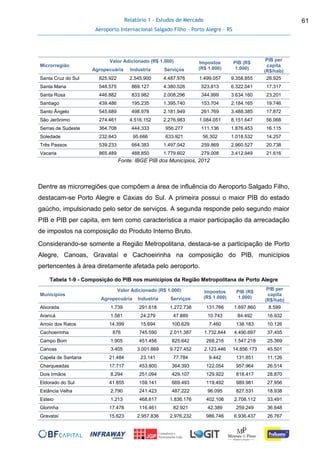 Relatório 1 - Estudos de Mercado
Aeroporto Internacional Salgado Filho – Porto Alegre - RS
61
Microrregião
Valor Adicionado (R$ 1.000) Impostos
(R$ 1.000)
PIB (R$
1.000)
PIB per
capita
(R$/hab)Agropecuária Industria Serviços
Santa Cruz do Sul 825.922 2.545.900 4.487.976 1.499.057 9.358.855 28.925
Santa Maria 548.575 869.127 4.380.526 523.813 6.322.041 17.317
Santa Rosa 446.882 833.982 2.008.296 344.999 3.634.160 23.201
Santiago 439.486 195.235 1.395.740 153.704 2.184.165 19.746
Santo Ângelo 545.689 498.978 2.181.949 261.769 3.488.385 17.872
São Jerônimo 274.461 4.516.152 2.276.983 1.084.051 8.151.647 56.068
Serras de Sudeste 364.708 444.333 956.277 111.136 1.876.453 16.115
Soledade 232.643 95.666 633.921 56.302 1.018.532 14.257
Três Passos 539.233 664.383 1.497.042 259.869 2.960.527 20.738
Vacaria 865.489 488.850 1.779.602 279.008 3.412.949 21.616
Fonte: IBGE PIB dos Municípios, 2012
Dentre as microrregiões que compõem a área de influência do Aeroporto Salgado Filho,
destacam-se Porto Alegre e Caxias do Sul. A primeira possui o maior PIB do estado
gaúcho, impulsionado pelo setor de serviços. A segunda responde pelo segundo maior
PIB e PIB per capita, em tem como característica a maior participação da arrecadação
de impostos na composição do Produto Interno Bruto.
Considerando-se somente a Região Metropolitana, destaca-se a participação de Porto
Alegre, Canoas, Gravataí e Cachoeirinha na composição do PIB, municípios
pertencentes à área diretamente afetada pelo aeroporto.
Tabela 1-9 - Composição do PIB nos municípios da Região Metropolitana de Porto Alegre
Municípios
Valor Adicionado (R$ 1.000) Impostos
(R$ 1.000)
PIB (R$
1.000)
PIB per
capita
(R$/hab)Agropecuária Industria Serviços
Alvorada 1.739 291.618 1.272.738 131.766 1.697.860 8.599
Araricá 1.581 24.279 47.889 10.743 84.492 16.932
Arroio dos Ratos 14.399 15.694 100.629 7.460 138.183 10.126
Cachoeirinha 876 745.590 2.011.387 1.732.844 4.490.697 37.455
Campo Bom 1.905 451.456 825.642 268.216 1.547.218 25.369
Canoas 3.405 3.001.869 9.727.452 2.123.446 14.856.173 45.501
Capela de Santana 21.484 23.141 77.784 9.442 131.851 11.126
Charqueadas 17.717 453.800 364.393 122.054 957.964 26.514
Dois Irmãos 8.294 251.094 429.107 129.922 818.417 28.870
Eldorado do Sul 41.855 159.141 669.493 119.492 989.981 27.956
Estância Velha 2.790 241.423 487.222 96.095 827.531 18.938
Esteio 1.213 468.617 1.836.176 402.106 2.708.112 33.491
Glorinha 17.478 116.461 82.921 42.389 259.249 36.648
Gravataí 15.623 2.957.836 2.976.232 986.746 6.936.437 26.767
 