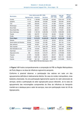 Relatório 1 - Estudos de Mercado
Aeroporto Internacional Salgado Filho – Porto Alegre - RS
62
Municípios
Valor Adicionado (R$ 1.000) Impostos
(R$ 1.000)
PIB (R$
1.000)
PIB per
capita
(R$/hab)Agropecuária Industria Serviços
Guaíba 34.110 1.136.804 1.035.098 435.807 2.641.819 27.709
Igrejinha 4.172 389.406 374.009 155.958 923.545 28.505
Ivoti 5.620 206.544 316.721 81.586 610.471 29.689
Montenegro 89.115 735.667 813.234 245.864 1.883.880 31.296
Nova Hartz 2.716 212.233 176.295 85.083 476.326 25.281
Nova Santa Rita 17.618 200.211 430.469 126.308 774.607 32.590
Novo Hamburgo 19.506 1.192.723 3.498.392 1.125.973 5.836.593 24.385
Parobé 5.269 202.781 437.234 80.209 725.494 13.814
Portão 17.100 233.303 340.243 83.910 674.556 21.169
Porto Alegre 23.810 5.315.472 34.440.223 8.222.703 48.002.209 33.883
Rolante 20.497 82.070 175.142 30.033 307.741 15.596
Santo Antônio da Patrulha 69.942 175.635 372.358 73.191 691.125 17.241
São Jerônimo 40.392 65.097 211.180 39.544 356.213 15.892
São Leopoldo 3.666 1.151.719 2.861.223 554.901 4.571.509 21.049
São Sebastião do Caí 23.105 124.920 269.774 49.133 466.932 20.967
Sapiranga 4.312 475.641 833.764 168.239 1.481.957 19.535
Sapucaia do Sul 484 818.336 1.273.371 287.412 2.379.602 18.000
Taquara 21.475 154.656 558.273 69.917 804.322 14.646
Triunfo 50.881 3.887.153 1.248.470 884.667 6.071.171 230.484
Viamão 127.652 541.132 1.607.424 234.490 2.510.699 10.410
Fonte: IBGE PIB dos Municípios, 2012
A Figura 1-31 ilustra comparativamente a composição do PIB na Região Metropolitana
de Porto Alegre e na área de influência regional do aeroporto.
Conforme é possível observar, a participação dos setores em cada um dos
agrupamentos definidos é relativamente distinta. No caso do núcleo metropolitano, área
bastante urbanizada, há uma participação ligeiramente superior do valor adicionado de
serviços, sendo a participação do setor agropecuário pouco relevante. Já no caso do
agrupamento das microrregiões componentes da Área de Influência do Aeroporto
mantém-se o destaque para o setor de serviços, mas com participação maior do VA da
Agropecuária.
 