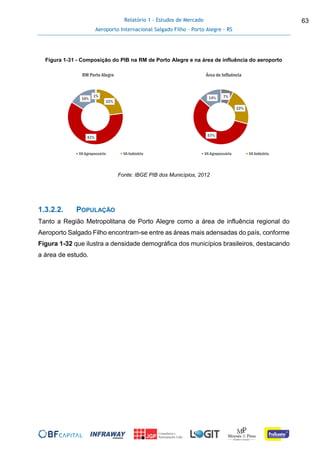 Relatório 1 - Estudos de Mercado
Aeroporto Internacional Salgado Filho – Porto Alegre - RS
63
Figura 1-31 - Composição do PIB na RM de Porto Alegre e na área de influência do aeroporto
Fonte: IBGE PIB dos Municípios, 2012
1.3.2.2. POPULAÇÃO
Tanto a Região Metropolitana de Porto Alegre como a área de influência regional do
Aeroporto Salgado Filho encontram-se entre as áreas mais adensadas do país, conforme
Figura 1-32 que ilustra a densidade demográfica dos municípios brasileiros, destacando
a área de estudo.
1%
22%
61%
16%
RM Porto Alegre
VA Agropecuária VA Indústria
7%
22%
57%
14%
Área de Influência
VA Agropecuária VA Indústria
 