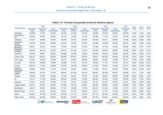 Relatório 1 - Estudos de Mercado
Aeroporto Internacional Salgado Filho – Porto Alegre - RS
65
Tabela 1-10 - Evolução da população da área de influência regional
Microrregiões
1991 2000 2010 2015
TGCA
91-00
TGCA
00-10
TGCA
10-15População
Total
População
Urbana
Taxa
Urbanização
População
Total
População
Urbana
Taxa
Urbanização
População
Total
População
Urbana
Taxa
Urbanização
População
Total
Araranguá 138.569 77.470 55,91% 160.169 101.390 63,30% 180.808 125.579 69,45% 194.578 1,62% 1,22% 1,48%
Cachoeira do
Sul
152.555 104.877 68,75% 157.275 113.485 72,16% 152.969 111.728 73,04% 157.353 0,34% -0,28% 0,57%
Camaquã 113.671 60.868 53,55% 123.400 78.179 63,35% 130.448 83.411 63,94% 137.392 0,92% 0,56% 1,04%
Campanha
Central
179.756 155.647 86,59% 194.156 173.902 89,57% 184.948 163.668 88,49% 189.021 0,86% -0,48% 0,44%
Campanha
Meridional
165.851 129.427 78,04% 172.645 140.329 81,28% 173.808 141.746 81,55% 180.648 0,45% 0,07% 0,77%
Campanha
Ocidental
348.964 294.240 84,32% 380.314 331.990 87,29% 364.249 320.832 88,08% 372.906 0,96% -0,43% 0,47%
Carazinho 156.085 99.297 63,62% 158.949 115.878 72,90% 159.953 125.323 78,35% 166.225 0,20% 0,06% 0,77%
Caxias do Sul 532.731 430.813 80,87% 653.655 557.813 85,34% 769.617 697.230 90,59% 831.054 2,30% 1,65% 1,55%
Cerro Largo 74.552 27.946 37,49% 69.972 32.068 45,83% 66.065 34.306 51,93% 67.331 -0,70% -0,57% 0,38%
Cruz Alta 149.370 106.036 70,99% 155.085 117.413 75,71% 150.223 117.737 78,37% 154.101 0,42% -0,32% 0,51%
Erechim 205.763 111.032 53,96% 213.075 139.786 65,60% 211.653 154.551 73,02% 219.107 0,39% -0,07% 0,69%
Frederico
Westphalen
199.805 62.682 31,37% 184.762 83.655 45,28% 174.605 93.307 53,44% 178.001 -0,87% -0,56% 0,39%
Gramado-
Canela
199.002 155.767 78,27% 259.837 221.206 85,13% 296.581 257.936 86,97% 318.909 3,01% 1,33% 1,46%
Guaporé 106.620 47.935 44,96% 115.738 66.342 57,32% 127.249 84.830 66,66% 135.566 0,92% 0,95% 1,27%
Ijuí 175.017 114.783 65,58% 180.522 130.936 72,53% 183.920 145.334 79,02% 192.056 0,34% 0,19% 0,87%
Jaguarão 53.074 40.155 75,66% 57.732 47.327 81,98% 53.154 46.709 87,87% 54.234 0,94% -0,82% 0,40%
Lajeado-Estrela 244.812 145.027 59,24% 277.086 192.745 69,56% 305.560 228.851 74,90% 325.652 1,39% 0,98% 1,28%
Montenegro 148.437 90.453 60,94% 177.541 127.460 71,79% 202.517 151.034 74,58% 217.731 2,01% 1,32% 1,46%
Não-Me-Toque 37.811 22.205 58,73% 39.461 27.158 68,82% 42.221 31.335 74,22% 44.087 0,48% 0,68% 0,87%
Osório 222.991 150.188 67,35% 285.788 217.114 75,97% 341.119 285.786 83,78% 370.810 2,80% 1,79% 1,68%
Passo Fundo 264.054 183.560 69,52% 300.357 230.920 76,88% 327.703 270.821 82,64% 348.452 1,44% 0,88% 1,24%
 