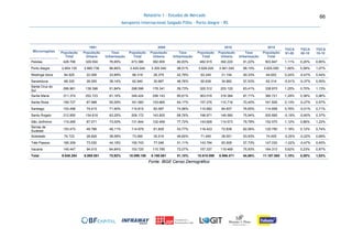 Relatório 1 - Estudos de Mercado
Aeroporto Internacional Salgado Filho – Porto Alegre - RS
66
Microrregiões
1991 2000 2010 2015
TGCA
91-00
TGCA
00-10
TGCA
10-15População
Total
População
Urbana
Taxa
Urbanização
População
Total
População
Urbana
Taxa
Urbanização
População
Total
População
Urbana
Taxa
Urbanização
População
Total
Pelotas 428.788 329.504 76,85% 473.386 382.655 80,83% 482.915 392.220 81,22% 503.847 1,11% 0,20% 0,85%
Porto Alegre 2.954.130 2.860.738 96,84% 3.425.044 3.305.540 96,51% 3.628.029 3.561.045 98,15% 3.825.590 1,66% 0,58% 1,07%
Restinga Seca 64.925 22.006 33,89% 66.319 28.379 42,79% 63.240 31.194 49,33% 64.652 0,24% -0,47% 0,44%
Sananduva 68.320 26.055 38,14% 62.940 30.687 48,76% 60.636 34.882 57,53% 62.314 -0,91% -0,37% 0,55%
Santa Cruz do
Sul
266.961 138.398 51,84% 298.596 178.341 59,73% 320.312 203.120 63,41% 338.870 1,25% 0,70% 1,13%
Santa Maria 311.374 252.723 81,16% 349.424 299.143 85,61% 363.016 318.384 87,71% 380.721 1,29% 0,38% 0,96%
Santa Rosa 159.727 87.988 55,09% 161.560 103.665 64,17% 157.276 110.716 70,40% 161.826 0,13% -0,27% 0,57%
Santiago 103.498 74.415 71,90% 110.815 83.087 74,98% 110.682 84.837 76,65% 114.658 0,76% -0,01% 0,71%
Santo Ângelo 212.850 134.618 63,25% 209.172 143.820 68,76% 196.971 149.580 75,94% 200.685 -0,19% -0,60% 0,37%
São Jerônimo 119.269 87.071 73,00% 131.844 102.469 77,72% 143.608 114.573 79,78% 152.570 1,12% 0,86% 1,22%
Serras de
Sudeste
103.473 49.786 48,11% 114.979 61.829 53,77% 116.423 72.838 62,56% 120.790 1,18% 0,12% 0,74%
Soledade 74.723 28.826 38,58% 73.090 35.519 48,60% 71.490 38.551 53,93% 74.005 -0,25% -0,22% 0,69%
Três Passos 165.309 73.030 44,18% 150.743 77.046 51,11% 143.794 83.008 57,73% 147.030 -1,02% -0,47% 0,45%
Vacaria 145.447 94.015 64,64% 153.725 110.785 72,07% 157.337 119.469 75,93% 164.313 0,62% 0,23% 0,87%
Total 9.048.284 6.869.581 75,92% 10.099.156 8.190.061 81,10% 10.615.099 8.986.471 84,66% 11.167.085 1,10% 0,50% 1,02%
Fonte: IBGE Censo Demográfico
 