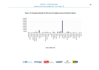 Relatório 1 - Estudos de Mercado
Aeroporto Internacional Salgado Filho – Porto Alegre - RS
67
Figura 1-33- População estimada em 2015 nas microrregiões da área de influência regional
Fonte: IBGE 2015
-
500.000
1.000.000
1.500.000
2.000.000
2.500.000
3.000.000
3.500.000
4.000.000
4.500.000
Araranguá
CachoeiradoSul
Camaquã
CampanhaCentral
CampanhaMeridional
CampanhaOcidental
Carazinho
CaxiasdoSul
CerroLargo
CruzAlta
Erechim
FredericoWestphalen
Gramado-Canela
Guaporé
Ijuí
Jaguarão
Lajeado-Estrela
Montenegro
Não-Me-Toque
Osório
PassoFundo
Pelotas
PortoAlegre
RestingaSeca
Sananduva
SantaCruzdoSul
SantaMaria
SantaRosa
Santiago
SantoÂngelo
SãoJerônimo
SerrasdeSudeste
Soledade
TrêsPassos
Vacaria
 
