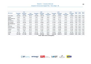 Relatório 1 - Estudos de Mercado
Aeroporto Internacional Salgado Filho – Porto Alegre - RS
69
Municípios
1991 2000 2010 2015
TGCA
91-00
TGCA
00-10
TGCA
10-15População
Total
População
Urbana
Taxa
Urbanização
População
Total
População
Urbana
Taxa
Urbanização
População
Total
População
Urbana
Taxa
Urbanização
População
Total
Porto Alegre 1.263.402 1.247.529 98,7% 1.360.590 1.320.739 97,1% 1.409.351 1.409.351 100,0% 1.476.867 0,83% 0,35% 0,94%
Rolante 13.420 9.970 74,3% 17.851 13.928 78,0% 19.485 15.310 78,6% 20.712 3,22% 0,88% 1,23%
Santo Antônio da
Patrulha
40.607 21.065 51,9% 37.035 23.483 63,4% 39.685 28.114 70,8% 41.977 -1,02% 0,69% 1,13%
São Jerônimo 27.685 13.610 49,2% 20.283 15.611 77,0% 22.134 17.055 77,1% 23.527 -3,40% 0,88% 1,23%
São Leopoldo 167.907 160.358 95,5% 193.547 192.895 99,7% 214.087 213.238 99,6% 228.370 1,59% 1,01% 1,30%
São Sebastião do
Caí
16.833 11.952 71,0% 19.700 15.957 81,0% 21.932 17.608 80,3% 24.676 1,76% 1,08% 2,39%
Sapiranga 58.676 52.907 90,2% 69.189 65.785 95,1% 74.985 72.286 96,4% 79.560 1,85% 0,81% 1,19%
Sapucaia do Sul 104.884 104.486 99,6% 122.751 121.813 99,2% 130.957 130.469 99,6% 138.357 1,76% 0,65% 1,11%
Taquara 42.467 35.100 82,7% 52.825 43.125 81,6% 54.643 45.266 82,8% 57.238 2,45% 0,34% 0,93%
Triunfo 17.922 9.980 55,7% 22.166 12.887 58,1% 25.793 16.857 65,4% 27.867 2,39% 1,53% 1,56%
Viamão 169.176 156.145 92,3% 227.429 211.612 93,0% 239.384 224.943 94,0% 251.978 3,34% 0,51% 1,03%
Total 3.281.499 3.101.598 94,5% 3.783.096 3.607.087 95,3% 4.032.062 3.908.133 96,9% 4.258.926 1,59% 0,64% 1,10%
Fonte: IBGE Censo Demográfico
 