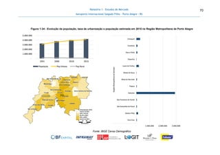 Relatório 1 - Estudos de Mercado
Aeroporto Internacional Salgado Filho – Porto Alegre - RS
70
Figura 1-34 - Evolução da população, taxa de urbanização e população estimada em 2015 na Região Metropolitana de Porto Alegre
Fonte: IBGE Censo Demográfico
-
1.000.000
2.000.000
3.000.000
4.000.000
5.000.000
1991 2000 2010 2015
População Pop Urbana Pop Rural
- 1.000.000 2.000.000 3.000.000
Vera Cruz
Simões Filho
São Sebastião do Passé
São Francisco do Conde
Salvador
Pojuca
Mata de São João
Madre de Deus
Lauro de Freitas
Itaparica
Dias d'Ávila
Candeias
Camaçari
RegiãoMetropolitanadeSalvador
 
