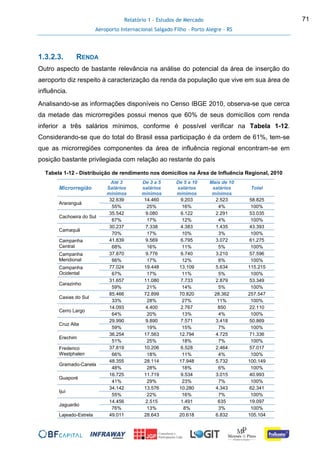 Relatório 1 - Estudos de Mercado
Aeroporto Internacional Salgado Filho – Porto Alegre - RS
71
1.3.2.3. RENDA
Outro aspecto de bastante relevância na análise do potencial da área de inserção do
aeroporto diz respeito à caracterização da renda da população que vive em sua área de
influência.
Analisando-se as informações disponíveis no Censo IBGE 2010, observa-se que cerca
da metade das microrregiões possui menos que 60% de seus domicílios com renda
inferior a três salários mínimos, conforme é possível verificar na Tabela 1-12.
Considerando-se que do total do Brasil essa participação é da ordem de 61%, tem-se
que as microrregiões componentes da área de influência regional encontram-se em
posição bastante privilegiada com relação ao restante do país
Tabela 1-12 - Distribuição de rendimento nos domicílios na Área de Influência Regional, 2010
Microrregião
Até 3
Salários
mínimos
De 3 a 5
salários
mínimos
De 5 a 10
salários
mínimos
Mais de 10
salários
mínimos
Total
Araranguá
32.639 14.460 9.203 2.523 58.825
55% 25% 16% 4% 100%
Cachoeira do Sul
35.542 9.080 6.122 2.291 53.035
67% 17% 12% 4% 100%
Camaquã
30.237 7.338 4.383 1.435 43.393
70% 17% 10% 3% 100%
Campanha
Central
41.839 9.569 6.795 3.072 61.275
68% 16% 11% 5% 100%
Campanha
Meridional
37.870 9.776 6.740 3.210 57.596
66% 17% 12% 6% 100%
Campanha
Ocidental
77.024 19.448 13.109 5.634 115.215
67% 17% 11% 5% 100%
Carazinho
31.657 11.080 7.733 2.879 53.349
59% 21% 14% 5% 100%
Caxias do Sul
85.466 72.899 70.820 28.362 257.547
33% 28% 27% 11% 100%
Cerro Largo
14.093 4.400 2.767 850 22.110
64% 20% 13% 4% 100%
Cruz Alta
29.990 9.890 7.571 3.418 50.869
59% 19% 15% 7% 100%
Erechim
36.254 17.563 12.794 4.725 71.336
51% 25% 18% 7% 100%
Frederico
Westphalen
37.819 10.206 6.528 2.464 57.017
66% 18% 11% 4% 100%
Gramado-Canela
48.355 28.114 17.948 5.732 100.149
48% 28% 18% 6% 100%
Guaporé
16.725 11.719 9.534 3.015 40.993
41% 29% 23% 7% 100%
Ijuí
34.142 13.576 10.280 4.343 62.341
55% 22% 16% 7% 100%
Jaguarão
14.456 2.515 1.491 635 19.097
76% 13% 8% 3% 100%
Lajeado-Estrela 49.011 28.643 20.618 6.832 105.104
 