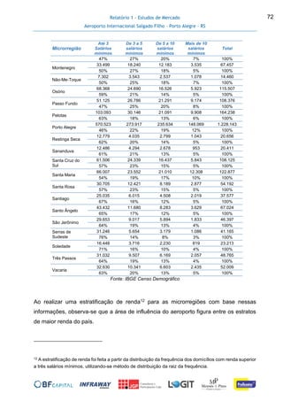 Relatório 1 - Estudos de Mercado
Aeroporto Internacional Salgado Filho – Porto Alegre - RS
72
Microrregião
Até 3
Salários
mínimos
De 3 a 5
salários
mínimos
De 5 a 10
salários
mínimos
Mais de 10
salários
mínimos
Total
47% 27% 20% 7% 100%
Montenegro
33.499 18.240 12.183 3.535 67.457
50% 27% 18% 5% 100%
Não-Me-Toque
7.302 3.543 2.537 1.078 14.460
50% 25% 18% 7% 100%
Osório
68.368 24.690 16.526 5.923 115.507
59% 21% 14% 5% 100%
Passo Fundo
51.125 26.786 21.291 9.174 108.376
47% 25% 20% 8% 100%
Pelotas
103.093 30.146 21.091 9.908 164.238
63% 18% 13% 6% 100%
Porto Alegre
570.523 273.917 235.634 148.069 1.228.143
46% 22% 19% 12% 100%
Restinga Seca
12.779 4.035 2.799 1.043 20.656
62% 20% 14% 5% 100%
Sananduva
12.486 4.294 2.678 953 20.411
61% 21% 13% 5% 100%
Santa Cruz do
Sul
61.506 24.339 16.437 5.843 108.125
57% 23% 15% 5% 100%
Santa Maria
66.007 23.552 21.010 12.308 122.877
54% 19% 17% 10% 100%
Santa Rosa
30.705 12.421 8.189 2.877 54.192
57% 23% 15% 5% 100%
Santiago
25.035 6.015 4.508 2.019 37.577
67% 16% 12% 5% 100%
Santo Ângelo
43.432 11.680 8.283 3.629 67.024
65% 17% 12% 5% 100%
São Jerônimo
29.653 9.017 5.894 1.833 46.397
64% 19% 13% 4% 100%
Serras de
Sudeste
31.246 5.654 3.179 1.086 41.165
76% 14% 8% 3% 100%
Soledade
16.448 3.716 2.230 819 23.213
71% 16% 10% 4% 100%
Três Passos
31.032 9.507 6.169 2.057 48.765
64% 19% 13% 4% 100%
Vacaria
32.630 10.341 6.603 2.435 52.009
63% 20% 13% 5% 100%
Fonte: IBGE Censo Demográfico
Ao realizar uma estratificação de renda12 para as microrregiões com base nessas
informações, observa-se que a área de influência do aeroporto figura entre os estratos
de maior renda do país.
12 A estratificação de renda foi feita a partir da distribuição da frequência dos domicílios com renda superior
a três salários mínimos, utilizando-se método de distribuição da raiz da frequência.
 