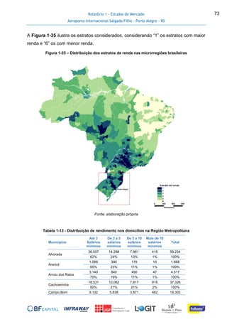Relatório 1 - Estudos de Mercado
Aeroporto Internacional Salgado Filho – Porto Alegre - RS
73
A Figura 1-35 ilustra os estratos considerados, considerando “1” os estratos com maior
renda e “6” os com menor renda.
Figura 1-35 – Distribuição dos estratos de renda nas microrregiões brasileiras
Fonte: elaboração própria
Tabela 1-13 - Distribuição de rendimento nos domicílios na Região Metropolitana
Municípios
Até 3
Salários
mínimos
De 3 a 5
salários
mínimos
De 5 a 10
salários
mínimos
Mais de 10
salários
mínimos
Total
Alvorada
36.557 14.298 7.961 418 59.234
62% 24% 13% 1% 100%
Araricá
1.089 390 179 10 1.668
65% 23% 11% 1% 100%
Arroio dos Ratos
3.140 840 490 47 4.517
70% 19% 11% 1% 100%
Cachoeirinha
18.531 10.062 7.817 916 37.326
50% 27% 21% 2% 100%
Campo Bom 9.132 5.838 3.871 462 19.303
 