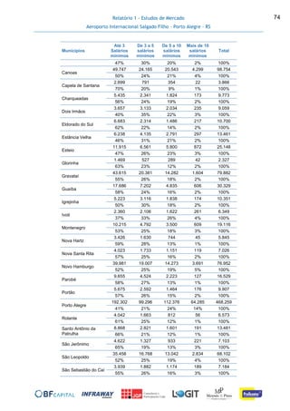 Relatório 1 - Estudos de Mercado
Aeroporto Internacional Salgado Filho – Porto Alegre - RS
74
Municípios
Até 3
Salários
mínimos
De 3 a 5
salários
mínimos
De 5 a 10
salários
mínimos
Mais de 10
salários
mínimos
Total
47% 30% 20% 2% 100%
Canoas
49.747 24.165 20.543 4.299 98.754
50% 24% 21% 4% 100%
Capela de Santana
2.699 791 354 22 3.866
70% 20% 9% 1% 100%
Charqueadas
5.435 2.341 1.824 173 9.773
56% 24% 19% 2% 100%
Dois Irmãos
3.657 3.133 2.034 235 9.059
40% 35% 22% 3% 100%
Eldorado do Sul
6.683 2.314 1.486 217 10.700
62% 22% 14% 2% 100%
Estância Velha
6.238 4.135 2.791 297 13.461
46% 31% 21% 2% 100%
Esteio
11.915 6.561 5.800 872 25.148
47% 26% 23% 3% 100%
Glorinha
1.469 527 289 42 2.327
63% 23% 12% 2% 100%
Gravataí
43.615 20.381 14.282 1.604 79.882
55% 26% 18% 2% 100%
Guaíba
17.686 7.202 4.835 606 30.329
58% 24% 16% 2% 100%
Igrejinha
5.223 3.116 1.838 174 10.351
50% 30% 18% 2% 100%
Ivoti
2.360 2.106 1.622 261 6.349
37% 33% 26% 4% 100%
Montenegro
10.215 4.792 3.500 609 19.116
53% 25% 18% 3% 100%
Nova Hartz
3.426 1.630 744 45 5.845
59% 28% 13% 1% 100%
Nova Santa Rita
4.023 1.733 1.151 119 7.026
57% 25% 16% 2% 100%
Novo Hamburgo
39.981 19.007 14.273 3.691 76.952
52% 25% 19% 5% 100%
Parobé
9.655 4.524 2.223 127 16.529
58% 27% 13% 1% 100%
Portão
5.675 2.592 1.464 176 9.907
57% 26% 15% 2% 100%
Porto Alegre
192.302 99.296 112.376 64.285 468.259
41% 21% 24% 14% 100%
Rolante
4.042 1.663 812 56 6.573
61% 25% 12% 1% 100%
Santo Antônio da
Patrulha
8.868 2.821 1.601 191 13.481
66% 21% 12% 1% 100%
São Jerônimo
4.622 1.327 933 221 7.103
65% 19% 13% 3% 100%
São Leopoldo
35.458 16.768 13.042 2.834 68.102
52% 25% 19% 4% 100%
São Sebastião do Caí
3.939 1.882 1.174 189 7.184
55% 26% 16% 3% 100%
 