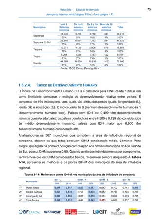 Relatório 1 - Estudos de Mercado
Aeroporto Internacional Salgado Filho – Porto Alegre - RS
75
Municípios
Até 3
Salários
mínimos
De 3 a 5
salários
mínimos
De 5 a 10
salários
mínimos
Mais de 10
salários
mínimos
Total
Sapiranga
13.046 6.759 3.758 347 23.910
55% 28% 16% 1% 100%
Sapucaia do Sul
22.985 10.797 7.262 581 41.625
55% 26% 17% 1% 100%
Taquara
10.071 4.425 2.806 579 17.881
56% 25% 16% 3% 100%
Triunfo
5.264 1.885 1.133 122 8.404
63% 22% 13% 1% 100%
Viamão
44.589 16.955 10.639 1.423 73.606
61% 23% 14% 2% 100%
Fonte: IBGE Censo Demográfico
1.3.2.4. ÍNDICE DE DESENVOLVIMENTO HUMANO
O Índice de Desenvolvimento Humano (IDH) é calculado pela ONU desde 1990 e tem
como finalidade comparar o estágio de desenvolvimento relativo entre países. É
composto de três indicadores, aos quais são atribuídos pesos iguais: longevidade (L),
renda (R) e educação (E). O índice varia de 0 (nenhum desenvolvimento humano) a 1
(desenvolvimento humano total). Países com IDH até 0,499 têm desenvolvimento
humano considerado baixo; os países com índices entre 0,500 e 0,799 são considerados
de médio desenvolvimento humano; países com IDH maior que 0,800 têm
desenvolvimento humano considerado alto.
Analisando-se os 507 municípios que compõem a área de influência regional do
aeroporto, observa-se que todos possuem IDHM considerado médio. Somente Porto
Alegre, que figura na primeira posição com relação aos demais municípios do Rio Grande
do Sul, possui IDHM superior a 0,80. Quando avaliados individualmente por componente,
verificam-se que os IDHM considerados baixos, referem-se sempre ao quesito A Tabela
1-14, apresenta os melhores e os piores IDH-M dos municípios da área de influência
regional.
Tabela 1-14 - Melhores e piores IDH-M nos municípios da área de influência do aeroporto
Municípios
IDH - L IDHM - R IDHM - E IDH - M
2000 2010 2000 2010 2000 2010 2000 2010
1º Porto Alegre 0,811 0,857 0,830 0,867 0,612 0,702 0,744 0,805
2º Carlos Barbosa 0,820 0,835 0,756 0,835 0,612 0,724 0,724 0,796
3º Ipiranga do Sul 0,862 0,866 0,687 0,818 0,514 0,698 0,673 0,791
4º Três Arroios 0,843 0,851 0,649 0,843 0,473 0,689 0,637 0,791
 
