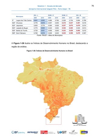 Relatório 1 - Estudos de Mercado
Aeroporto Internacional Salgado Filho – Porto Alegre - RS
76
Municípios
IDH - L IDHM - R IDHM - E IDH - M
2000 2010 2000 2010 2000 2010 2000 2010
5º Lagoa dos Três Cantos 0,841 0,852 0,686 0,765 0,508 0,754 0,664 0,789
502º Chuvisca 0,776 0,818 0,657 0,655 0,218 0,437 0,481 0,616
503º Jaquirana 0,693 0,779 0,584 0,626 0,257 0,475 0,470 0,614
504º Lajeado do Bugre 0,775 0,822 0,544 0,604 0,304 0,465 0,504 0,613
505º Barão do Triunfo 0,730 0,821 0,606 0,645 0,253 0,428 0,482 0,610
506º Dom Feliciano 0,760 0,818 0,608 0,633 0,225 0,390 0,470 0,587
Fonte: PNUD – Atlas do Municípios
A Figura 1-36 ilustra os Índices de Desenvolvimento Humano no Brasil, destacando a
região de análise.
Figura 1-36- Índices de Desenvolvimento Humano no Brasil
 