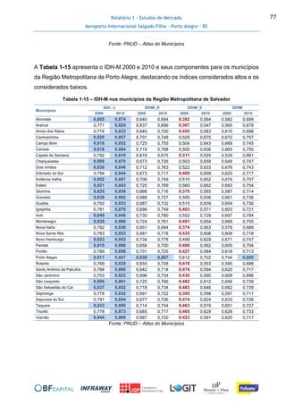Relatório 1 - Estudos de Mercado
Aeroporto Internacional Salgado Filho – Porto Alegre - RS
77
Fonte: PNUD – Atlas do Municípios
A Tabela 1-15 apresenta o IDH-M 2000 e 2010 e seus componentes para os municípios
da Região Metropolitana de Porto Alegre, destacando os índices considerados altos e os
considerados baixos.
Tabela 1-15 – IDH-M nos municípios da Região Metropolitana de Salvador
Municípios
IDH - L IDHM_R IDHM_E IDHM
2000 2010 2000 2010 2000 2010 2000 2010
Alvorada 0,805 0,874 0,640 0,694 0,382 0,564 0,582 0,699
Araricá 0,771 0,824 0,637 0,696 0,367 0,547 0,565 0,679
Arroio dos Ratos 0,774 0,833 0,645 0,700 0,455 0,583 0,610 0,698
Cachoeirinha 0,820 0,857 0,701 0,749 0,529 0,675 0,672 0,757
Campo Bom 0,818 0,852 0,725 0,755 0,504 0,643 0,669 0,745
Canoas 0,818 0,864 0,719 0,768 0,500 0,636 0,665 0,750
Capela de Santana 0,792 0,816 0,619 0,675 0,311 0,525 0,534 0,661
Charqueadas 0,808 0,870 0,673 0,726 0,503 0,659 0,649 0,747
Dois Irmãos 0,830 0,848 0,712 0,763 0,522 0,633 0,676 0,743
Eldorado do Sul 0,756 0,844 0,673 0,717 0,469 0,609 0,620 0,717
Estância Velha 0,852 0,887 0,706 0,749 0,510 0,652 0,674 0,757
Esteio 0,821 0,843 0,725 0,769 0,560 0,662 0,693 0,754
Glorinha 0,820 0,859 0,666 0,716 0,370 0,593 0,587 0,714
Gravataí 0,839 0,862 0,688 0,727 0,500 0,636 0,661 0,736
Guaíba 0,792 0,833 0,687 0,732 0,515 0,639 0,654 0,730
Igrejinha 0,781 0,876 0,698 0,749 0,403 0,571 0,603 0,721
Ivoti 0,840 0,848 0,730 0,780 0,552 0,729 0,697 0,784
Montenegro 0,839 0,866 0,724 0,761 0,491 0,654 0,668 0,755
Nova Hartz 0,792 0,836 0,651 0,694 0,374 0,563 0,578 0,689
Nova Santa Rita 0,763 0,853 0,681 0,716 0,435 0,606 0,609 0,718
Novo Hamburgo 0,823 0,852 0,734 0,778 0,499 0,629 0,671 0,747
Parobé 0,819 0,886 0,658 0,700 0,400 0,562 0,600 0,704
Portão 0,789 0,856 0,701 0,725 0,427 0,584 0,618 0,713
Porto Alegre 0,811 0,857 0,830 0,867 0,612 0,702 0,744 0,805
Rolante 0,769 0,830 0,655 0,708 0,418 0,553 0,595 0,688
Santo Antônio da Patrulha 0,784 0,866 0,642 0,718 0,474 0,594 0,620 0,717
São Jerônimo 0,753 0,822 0,696 0,734 0,430 0,560 0,609 0,696
São Leopoldo 0,806 0,861 0,725 0,766 0,482 0,612 0,656 0,739
São Sebastião do Caí 0,837 0,852 0,718 0,734 0,483 0,646 0,662 0,739
Sapiranga 0,778 0,832 0,691 0,722 0,395 0,598 0,597 0,711
Sapucaia do Sul 0,791 0,844 0,677 0,726 0,474 0,624 0,633 0,726
Taquara 0,833 0,880 0,714 0,754 0,463 0,579 0,651 0,727
Triunfo 0,778 0,873 0,685 0,717 0,465 0,629 0,628 0,733
Viamão 0,844 0,866 0,667 0,720 0,423 0,591 0,620 0,717
Fonte: PNUD – Atlas do Municípios
 
