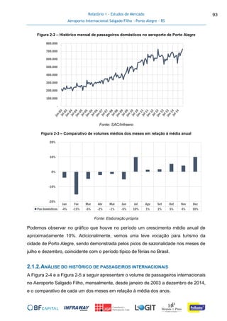 Relatório 1 - Estudos de Mercado
Aeroporto Internacional Salgado Filho – Porto Alegre - RS
93
Figura 2-2 – Histórico mensal de passageiros domésticos no aeroporto de Porto Alegre
Fonte: SAC/Infraero
Figura 2-3 – Comparativo de volumes médios dos meses em relação à média anual
Fonte: Elaboração própria
Podemos observar no gráfico que houve no período um crescimento médio anual de
aproximadamente 10%. Adicionalmente, vemos uma leve vocação para turismo da
cidade de Porto Alegre, sendo demonstrada pelos picos de sazonalidade nos meses de
julho e dezembro, coincidente com o período típico de férias no Brasil.
2.1.2.ANÁLISE DO HISTÓRICO DE PASSAGEIROS INTERNACIONAIS
A Figura 2-4 e a Figura 2-5 a seguir apresentam o volume de passageiros internacionais
no Aeroporto Salgado Filho, mensalmente, desde janeiro de 2003 a dezembro de 2014,
e o comparativo de cada um dos meses em relação à média dos anos.
-
100.000
200.000
300.000
400.000
500.000
600.000
700.000
800.000
Jan Fev Mar Abr Mai Jun Jul Ago Set Out Nov Dez
Pax domésticos -4% -15% -5% -2% -1% -5% 10% 1% 2% 5% 4% 10%
-20%
-10%
0%
10%
20%
 