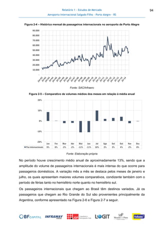 Relatório 1 - Estudos de Mercado
Aeroporto Internacional Salgado Filho – Porto Alegre - RS
94
Figura 2-4 – Histórico mensal de passageiros internacionais no aeroporto de Porto Alegre
Fonte: SAC/Infraero
Figura 2-5 – Comparativo de volumes médios dos meses em relação à média anual
Fonte: Elaboração própria
No período houve crescimento médio anual de aproximadamente 13%, sendo que a
amplitude do volume de passageiros internacionais é mais intensa do que ocorre para
passageiros domésticos. A variação mês a mês se destaca pelos meses de janeiro e
julho, os quais apresentam maiores volumes comparativos, condizente também com o
período de férias tanto no hemisfério norte quanto no hemisfério sul.
Os passageiros internacionais que chegam ao Brasil têm destinos variados. Já os
passageiros que chegam ao Rio Grande do Sul são provenientes principalmente da
Argentina, conforme apresentado na Figura 2-6 e Figura 2-7 a seguir.
-
10.000
20.000
30.000
40.000
50.000
60.000
70.000
80.000
90.000
Jan Fev Mar Abr Mai Jun Jul Ago Set Out Nov Dez
Pax internacionais 9% 0% -2% -2% -11% -11% 10% 2% 3% 4% -2% 0%
-20%
-10%
0%
10%
20%
 