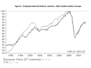 Figura 5.  Produção industrial (índices, máximo = 100): Estados Unidos e Europa 
