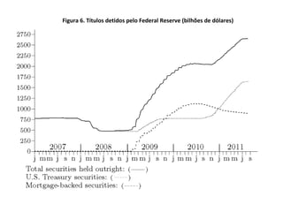 Figura 6. Títulos detidos pelo Federal Reserve (bilhões de dólares) 