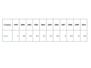 -4,5 -2 2,9 4 4,2 3,7 3,7 4,7 3,5 3,8 3 Grèce 2010 2009 2008 2007 2006 2005 2004 2003 2002 2000 1999 Country 