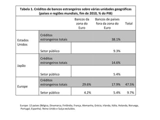 Europe: 12 países (Bélgica, Dinamarca, Finlândia, França, Alemanha, Grécia, Irlanda, Itália, Holanda, Noruega, Portugal, Espanha). Reino Unido e Suíça excluídos. 9.7% 5.4% 4.2% Setor público 47.5% 17.9% 29.6% Créditos estrangeiros totais Europe 5.4% Setor público 14.6% Créditos estrangeiros totais Japão 9.3% Setor público  38.1% Créditos estrangeiros totais Estados Unidos Total Bancos de países fora da zona do Euro Bancos da zona do Euro     Tabela 1. Créditos de bancos estrangeiros sobre várias unidades geográficas (países e regiões mundiais, fim de 2010, % do PIB) 