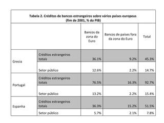 7.8% 2.1% 5.7% Setor público 51.5% 15.2% 36.3% Créditos estrangeiros totais Espanha 15.4% 2.2% 13.2% Setor público 92.7% 16.3% 76.5% Créditos estrangeiros totais Portugal 14.7% 2.2% 12.6% Setor público 45.3% 9.2% 36.1% Créditos estrangeiros totais Grecia Total Bancos de países fora da zona do Euro Bancos da zona do Euro     Tabela 2.  Créditos de bancos estrangeiros sobre vários países europeus  (fim de 2001, % do PIB) 