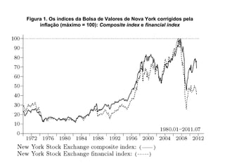 Figura 1.  Os índices da Bolsa de Valores de Nova York corrigidos pela inflação (máximo = 100):  Composite index  e  financial index 
