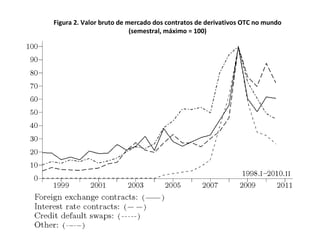 Figura 2. Valor bruto de mercado dos contratos de derivativos OTC no mundo (semestral, máximo = 100) 