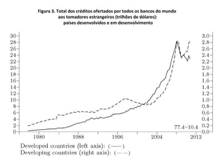 Figura 3.  Total dos créditos ofertados por todos os bancos do mundo  aos tomadores estrangeiros (trilhões de dólares): países desenvolvidos e em desenvolvimento 