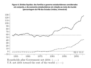 Figura 4 . Dívidas líquidas: das famílias e governo estadunidenses considerados em conjunto, e da economia estadunidense em relação ao resto do mundo (percentagem do PIB dos Estados Unidos, trimestral) 