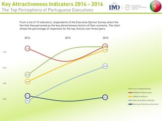 Key Attractiveness Indicators 2014 - 2016
The Top Perceptions of Portuguese Executives
2014 2015 2016
From a list of 15 indicators, respondents of the Executive Opinion Survey select the
five that they perceived as the key attractiveness factors of their economy. The chart
shows the percentage of responses for the top choices over three years.
 