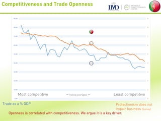 Openness is correlated with competitiveness. We argue it is a key driver.
Competitiveness and Trade Openness
Most competitive – rolling averages – Least competitive
Trade as a % GDP Protectionism does not
impair business [Survey]
 
