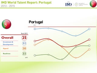 IMD World Talent Report: Portugal
2013 - 2015
Portugal
Rank 2015
of 61
25
11
38
Overall
Investment &
Development
Appeal
33Readiness
11
2011
 