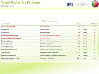 Talent Factor 3: : Portugal
Readiness
Criteria Value 2015 Rank
Labor Force Growth Percentage change -1.12 % 55
Skilled Labor Is readily available 5.74 Survey 28
Finance Skills Are readily available 5.60 Survey 45
International Experience Of senior managers is generally significant 4.18 Survey 57
Competent Senior Managers Are readily available 4.11 Survey 50
Educational System Meets the needs of a competitive economy 6.16 Survey 20
Science in Schools Is sufficiently emphasized 5.40 Survey 28
University Education Meets the needs of a competitive economy 6.95 Survey 16
Management Education Meets the needs of the business community 7.38 Survey 7
Language Skills Are meeting the needs of enterprises 8.11 Survey 10
Student Mobility Inbound Foreign tertiary-level students per 1000 inhabitants 1.76 Number 29
Educational Assessment - PISA PISA survey of 15-year olds 487.0 Value 30
Factor 3 : Readiness
 