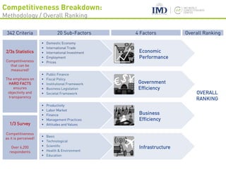 Economic
Performance
Government
Efficiency
Business
Efficiency
Infrastructure
 Domestic Economy
 International Trade
 International Investment
 Employment
 Prices
 Public Finance
 Fiscal Policy
 Institutional Framework
 Business Legislation
 Societal Framework
 Productivity
 Labor Market
 Finance
 Management Practices
 Attitudes and Values
 Basic
 Technological
 Scientific
 Health & Environment
 Education
OVERALL
RANKING
2/3s Statistics
Competitiveness
that can be
measured!
The emphasis on
HARD FACTS
ensures
objectivity and
transparency
342 Criteria 20 Sub-Factors 4 Factors Overall Ranking
1/3 Survey
Competitiveness
as it is perceived!
Over 6,200
respondents
Competitiveness Breakdown:
Methodology / Overall Ranking
 