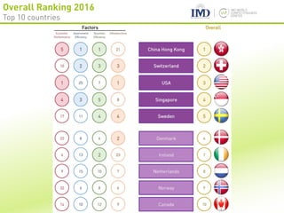 Overall Ranking 2016
Top 10 countries
 